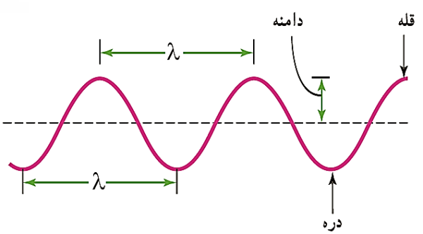 موج چیست؟ | معرفی انواع موج | فصل 3 فیزیک دوازدهم